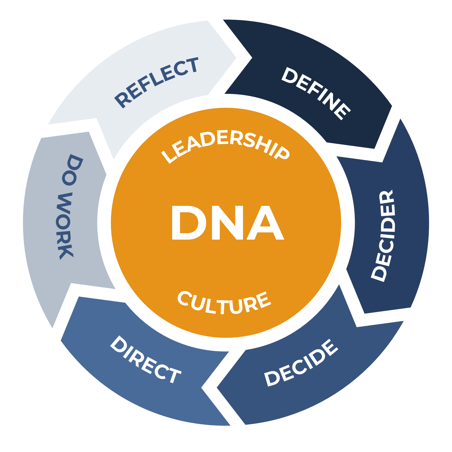 StratDo® decision cycle diagram showing DEFINE, DECIDE, DIRECT phases